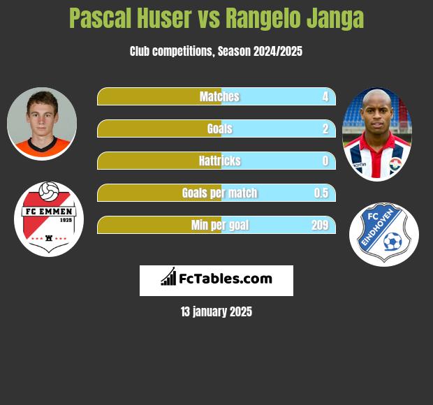 Pascal Huser vs Rangelo Janga h2h player stats