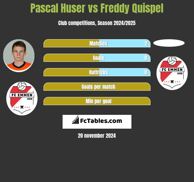 Pascal Huser vs Freddy Quispel h2h player stats