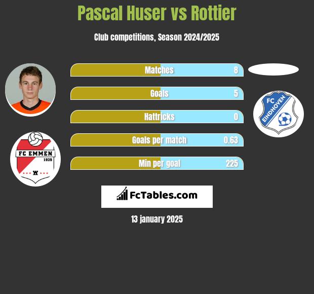 Pascal Huser vs Rottier h2h player stats