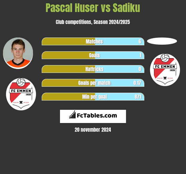 Pascal Huser vs Sadiku h2h player stats