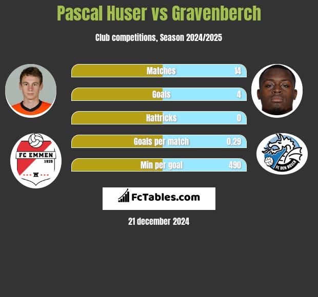 Pascal Huser vs Gravenberch h2h player stats