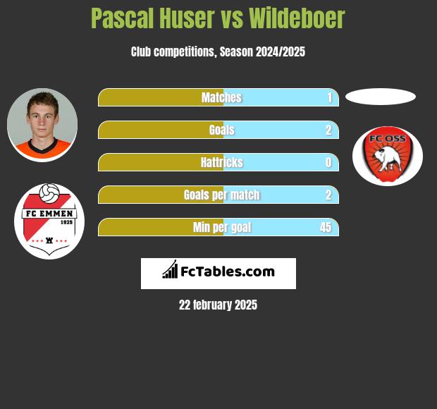 Pascal Huser vs Wildeboer h2h player stats