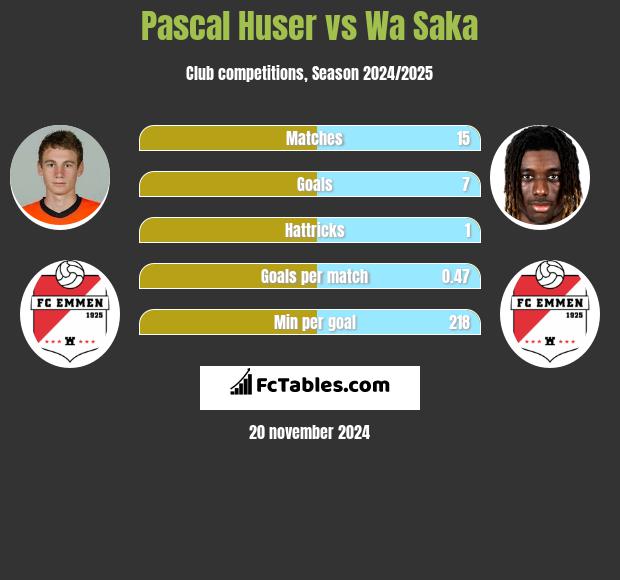 Pascal Huser vs Wa Saka h2h player stats