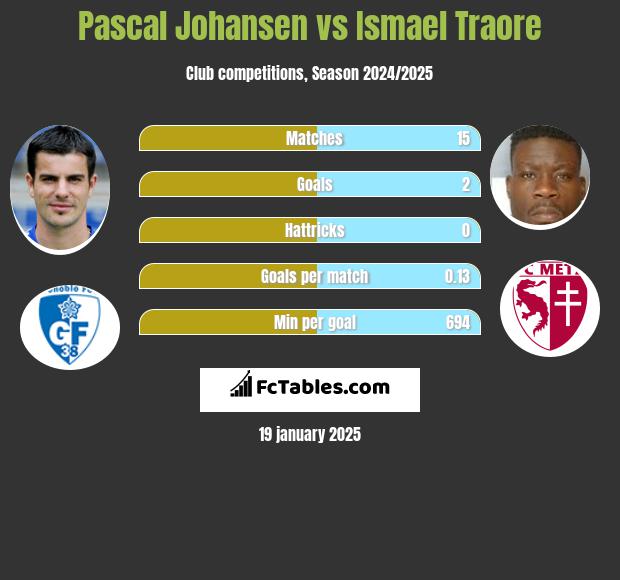 Pascal Johansen vs Ismael Traore h2h player stats