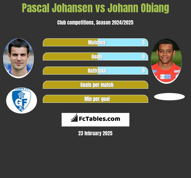 Pascal Johansen vs Johann Obiang h2h player stats