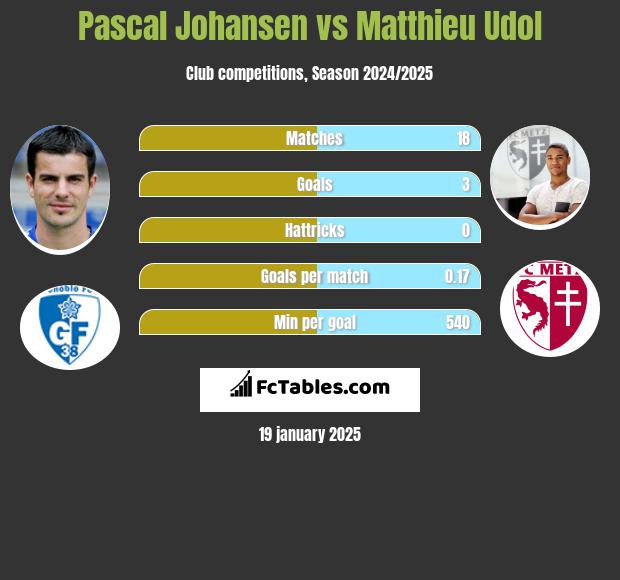 Pascal Johansen vs Matthieu Udol h2h player stats