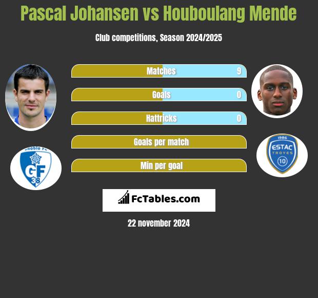 Pascal Johansen vs Houboulang Mende h2h player stats