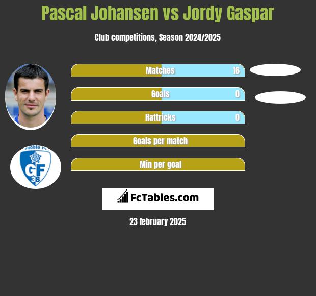 Pascal Johansen vs Jordy Gaspar h2h player stats