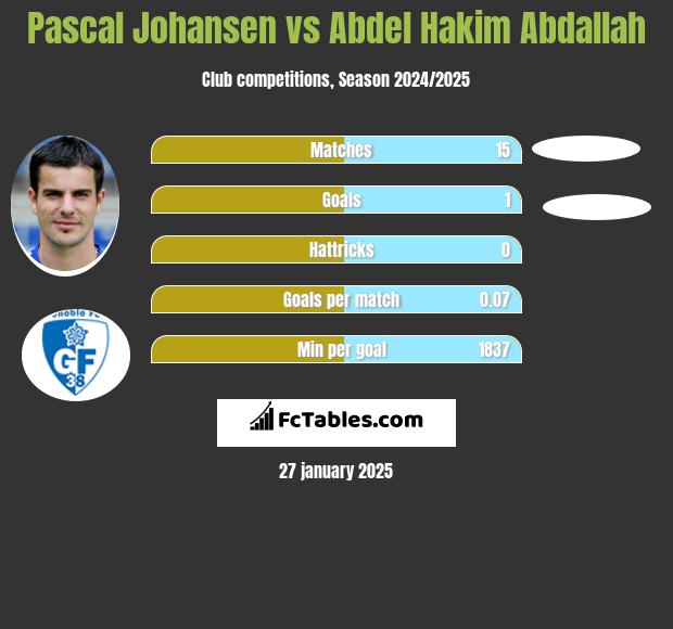 Pascal Johansen vs Abdel Hakim Abdallah h2h player stats