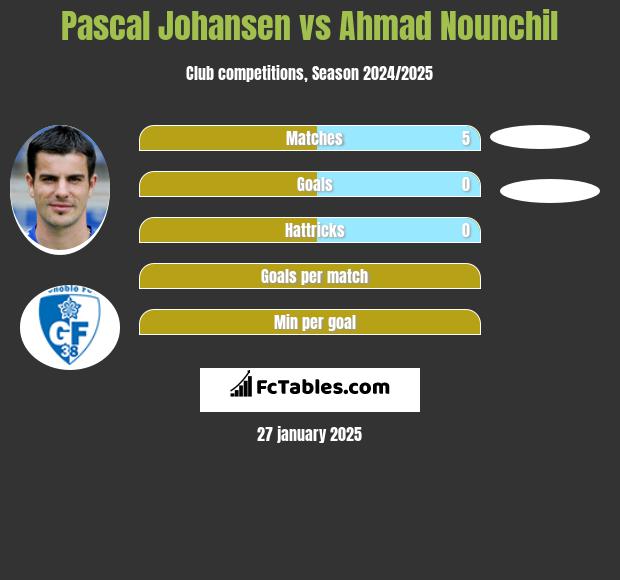 Pascal Johansen vs Ahmad Nounchil h2h player stats