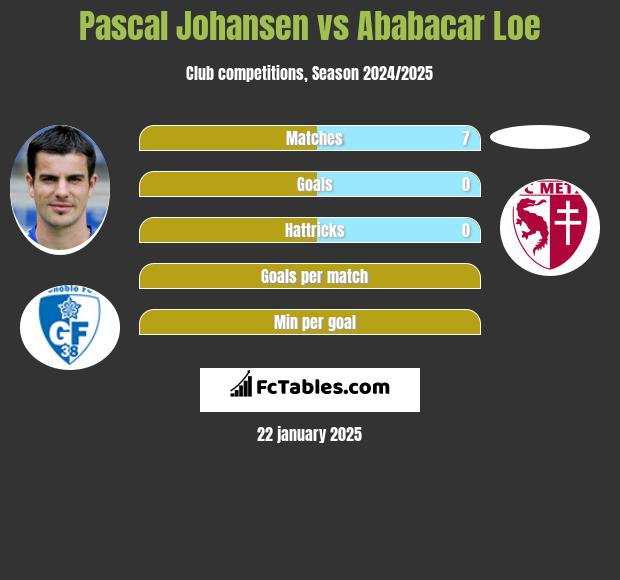 Pascal Johansen vs Ababacar Loe h2h player stats