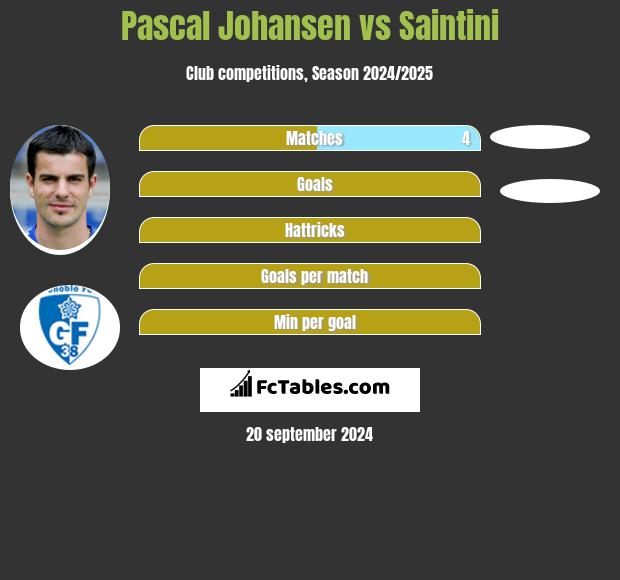 Pascal Johansen vs Saintini h2h player stats