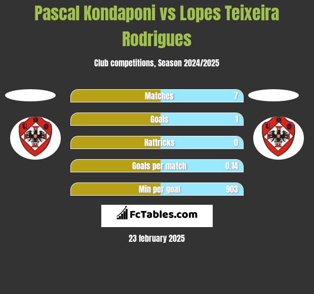 Pascal Kondaponi vs Lopes Teixeira Rodrigues h2h player stats