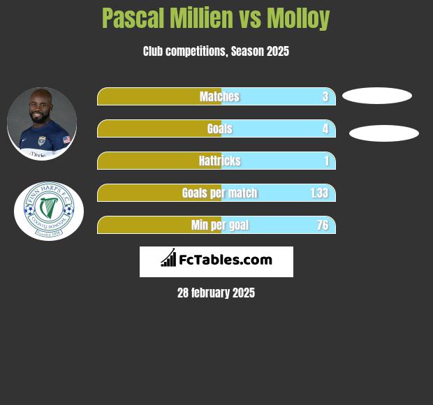 Pascal Millien vs Molloy h2h player stats