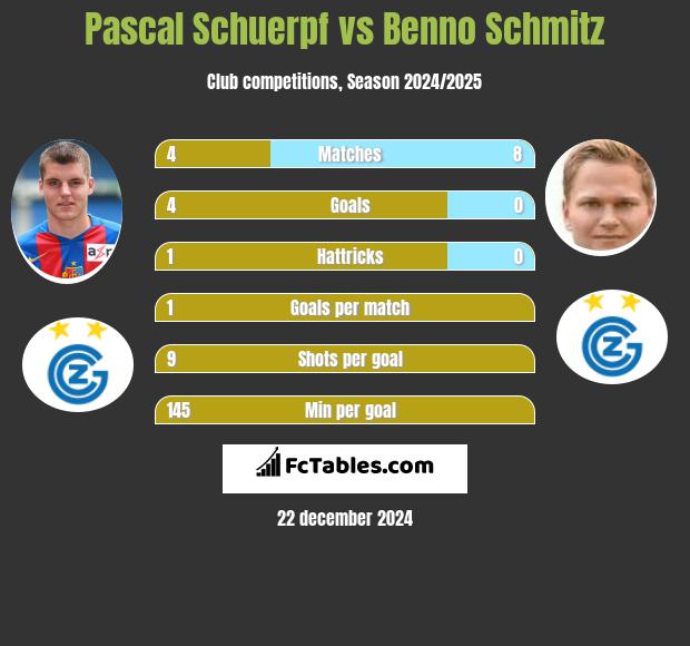 Pascal Schuerpf vs Benno Schmitz h2h player stats