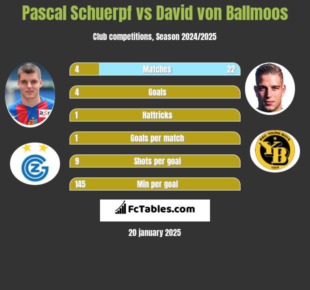 Pascal Schuerpf vs David von Ballmoos h2h player stats