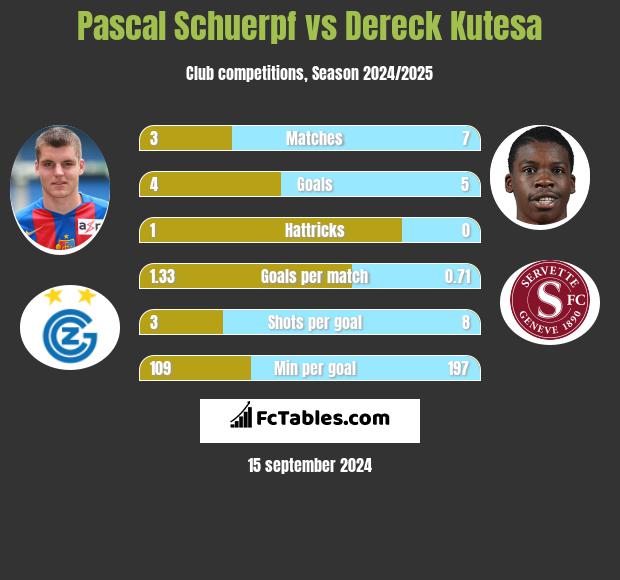 Pascal Schuerpf vs Dereck Kutesa h2h player stats