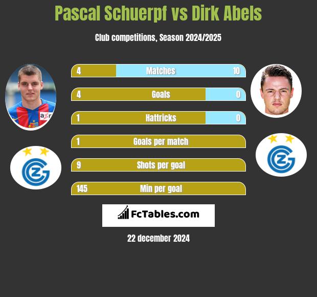 Pascal Schuerpf vs Dirk Abels h2h player stats