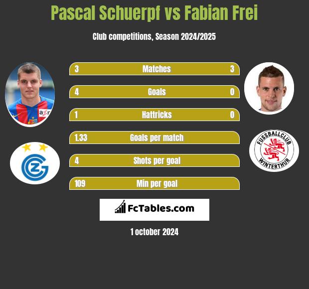 Pascal Schuerpf vs Fabian Frei h2h player stats