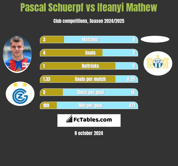 Pascal Schuerpf vs Ifeanyi Mathew h2h player stats