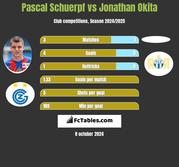 Pascal Schuerpf vs Jonathan Okita h2h player stats