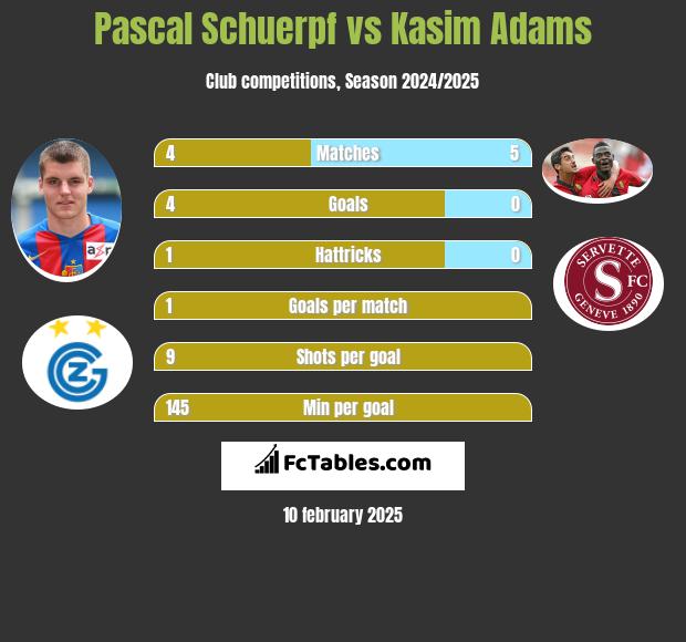 Pascal Schuerpf vs Kasim Adams h2h player stats