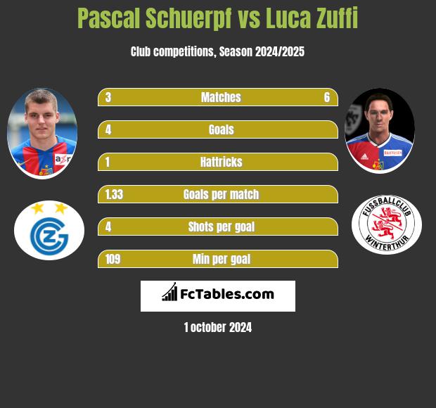 Pascal Schuerpf vs Luca Zuffi h2h player stats