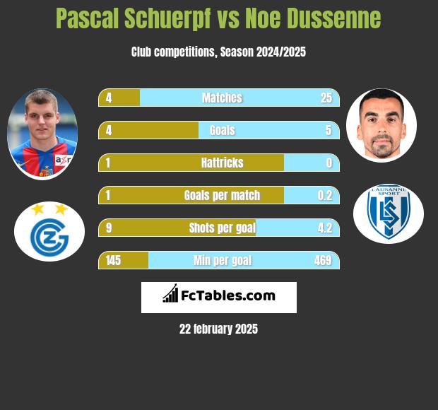 Pascal Schuerpf vs Noe Dussenne h2h player stats