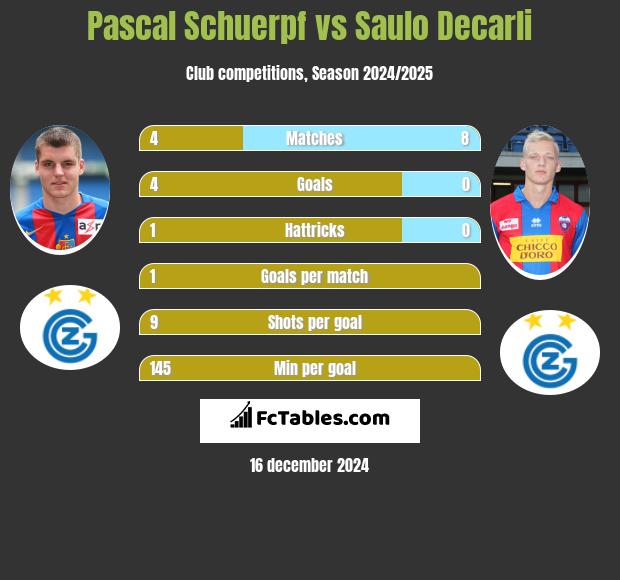 Pascal Schuerpf vs Saulo Decarli h2h player stats