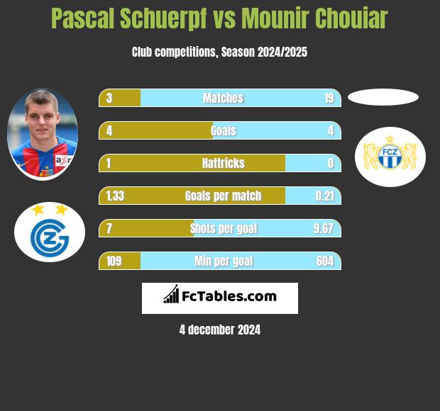 Pascal Schuerpf vs Mounir Chouiar h2h player stats