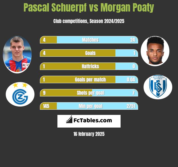 Pascal Schuerpf vs Morgan Poaty h2h player stats