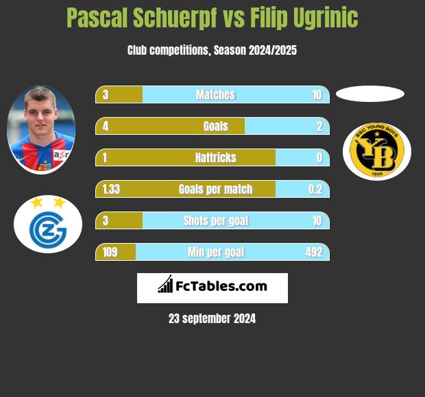 Pascal Schuerpf vs Filip Ugrinic h2h player stats