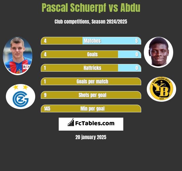 Pascal Schuerpf vs Abdu h2h player stats