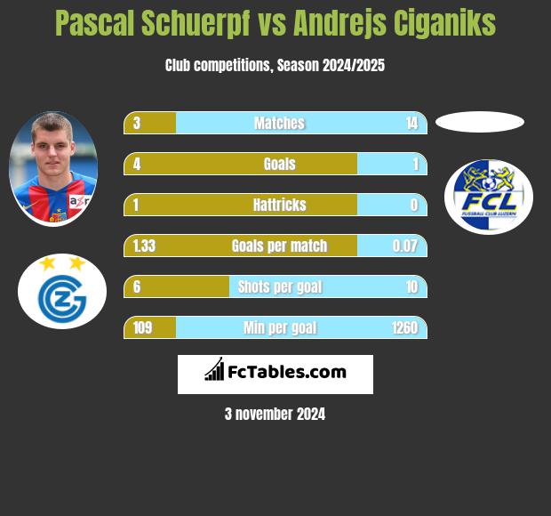 Pascal Schuerpf vs Andrejs Ciganiks h2h player stats