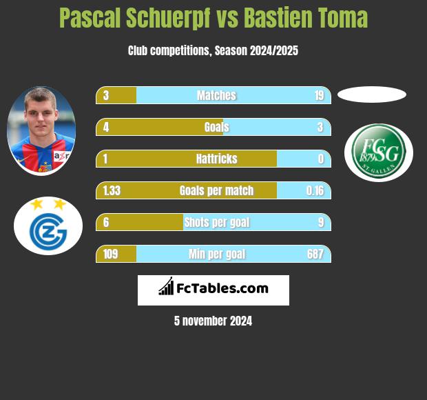 Pascal Schuerpf vs Bastien Toma h2h player stats