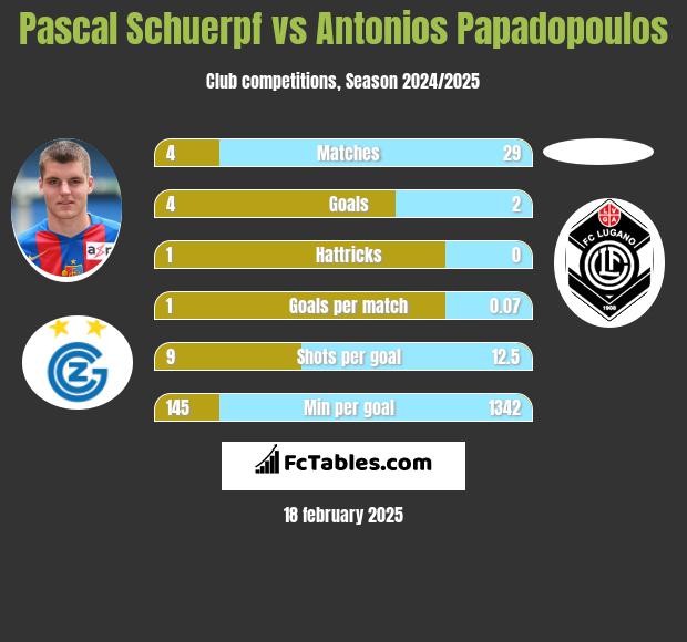 Pascal Schuerpf vs Antonios Papadopoulos h2h player stats