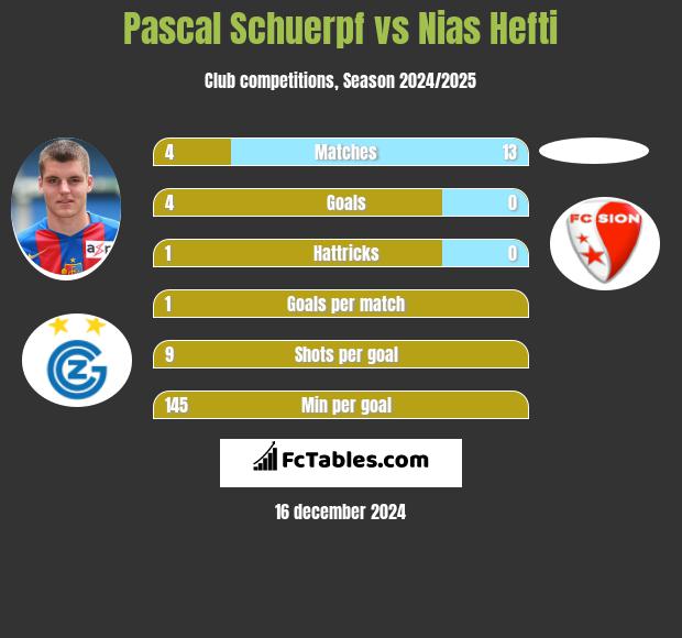 Pascal Schuerpf vs Nias Hefti h2h player stats