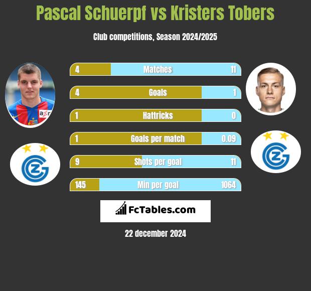 Pascal Schuerpf vs Kristers Tobers h2h player stats