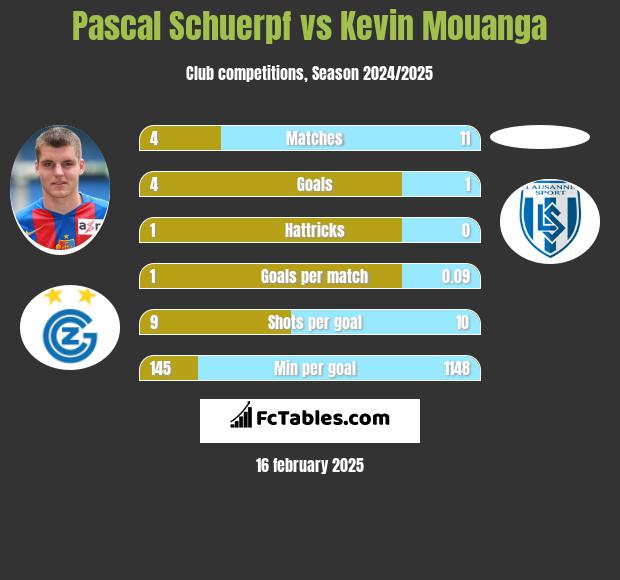 Pascal Schuerpf vs Kevin Mouanga h2h player stats