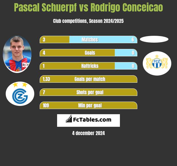 Pascal Schuerpf vs Rodrigo Conceicao h2h player stats