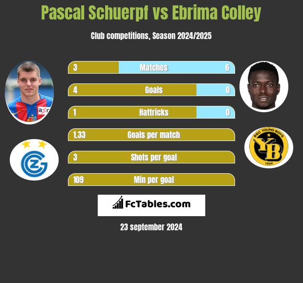 Pascal Schuerpf vs Ebrima Colley h2h player stats