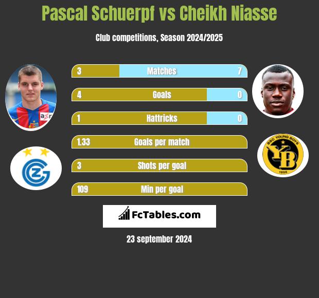 Pascal Schuerpf vs Cheikh Niasse h2h player stats