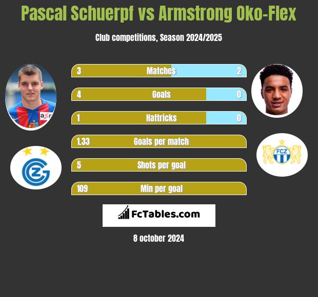 Pascal Schuerpf vs Armstrong Oko-Flex h2h player stats