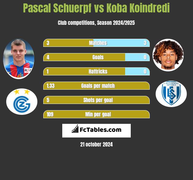 Pascal Schuerpf vs Koba Koindredi h2h player stats