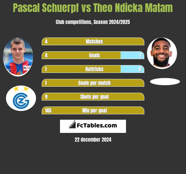 Pascal Schuerpf vs Theo Ndicka Matam h2h player stats