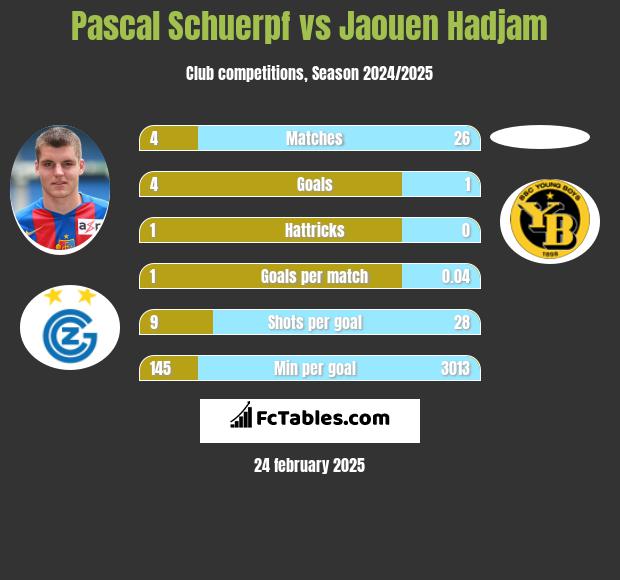 Pascal Schuerpf vs Jaouen Hadjam h2h player stats