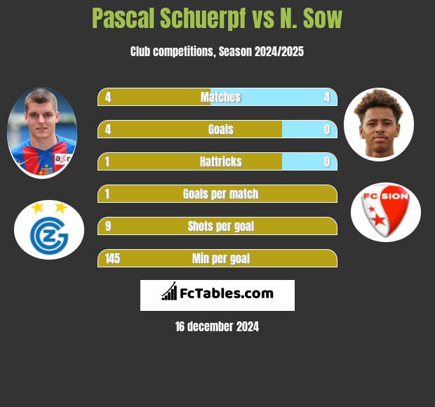 Pascal Schuerpf vs N. Sow h2h player stats