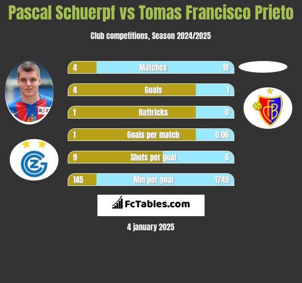 Pascal Schuerpf vs Tomas Francisco Prieto h2h player stats