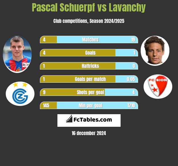 Pascal Schuerpf vs Lavanchy h2h player stats