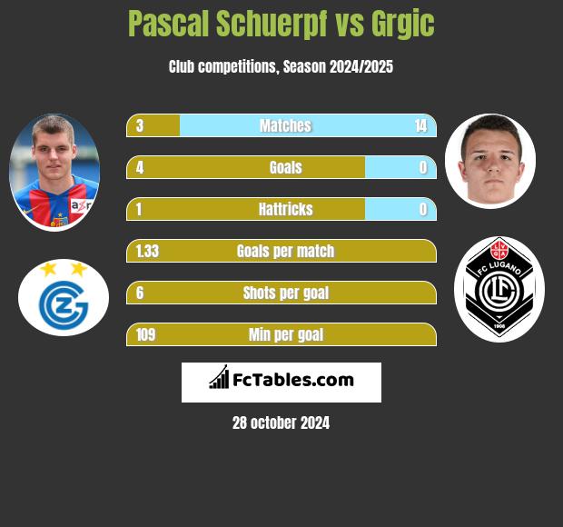 Pascal Schuerpf vs Grgic h2h player stats